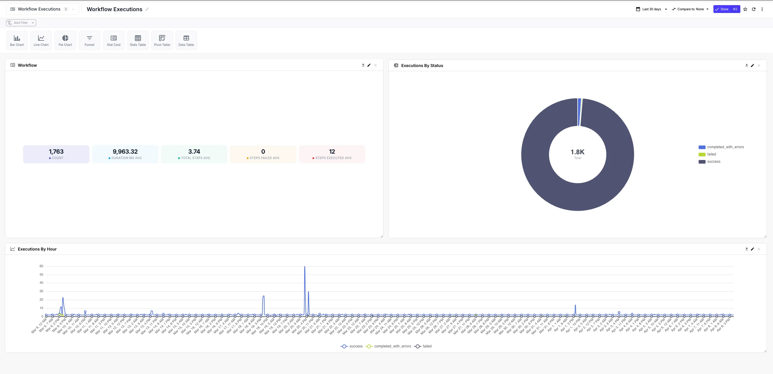 A populated QuickFlo dashboard showing multiple widgets — bar chart, line chart, stat cards, and a pivot table — with a filter bar at the top