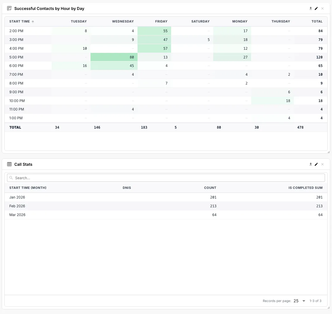 Pivot table widget with row and column dimensions and heatmap shading on the cells