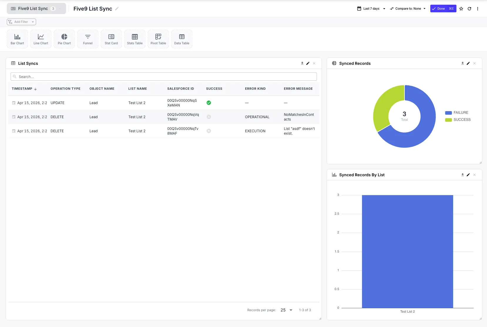QuickFlo Sync Dashboard showing a searchable Record Syncs table with timestamp, operation type, object name, list name, Salesforce ID, success status, error kind, and error message columns, plus success/failure donut chart and volume-by-list bar chart