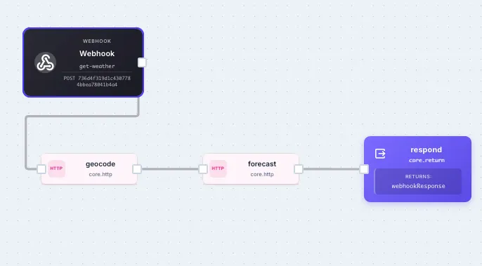 The Weather Lookup API workflow on the canvas — three steps: geocode, forecast, and respond