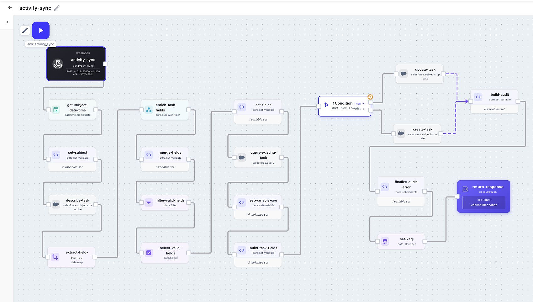 A QuickFlo Activity Sync workflow that enriches contact-center activity, updates a CRM task, records an audit, and returns a response